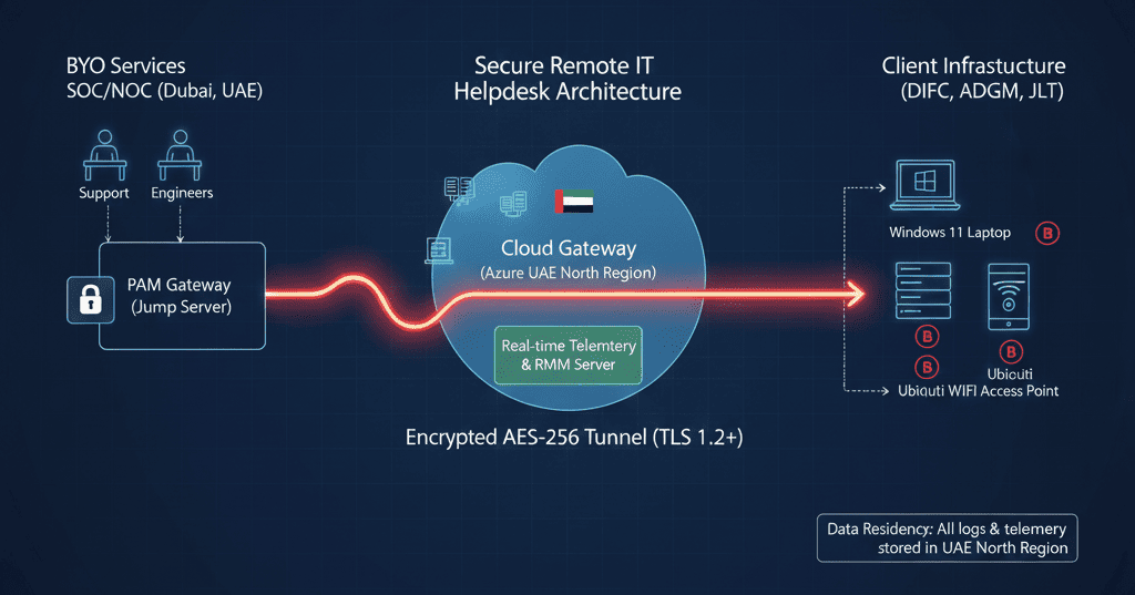 Remote IT Helpdesk Network Topology UAE